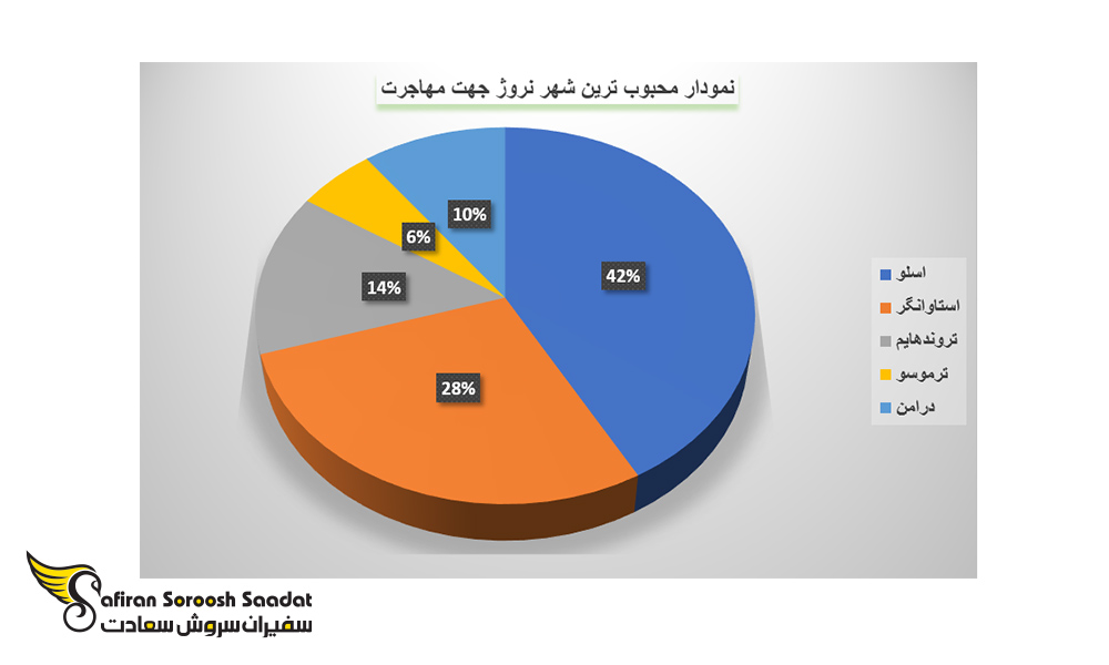 محبوب ترین شهر نروژ جهت مهاجرت