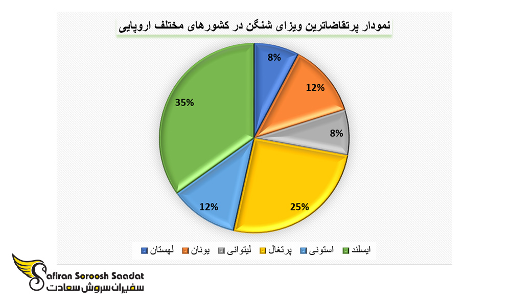 پرتقاضاترین ویزای شنگن در کشورهای مختلف اروپا