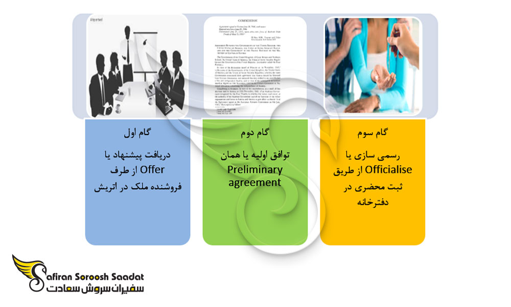 فرآیند خرید ملک در کشور اتریش