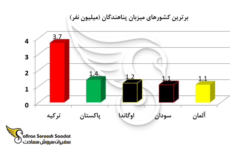 برترین کشورهای میزبان پناهندگان