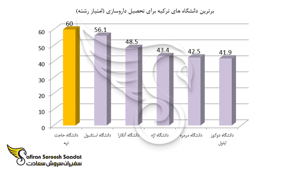 برترین دانشگاه های ترکیه برای تحصیل داروسازی