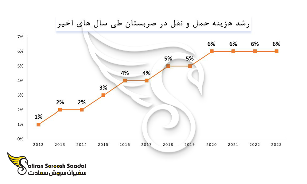 رشد هزینه حمل و نقل در صربستان