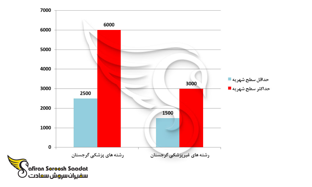 رنج شهریه در دانشگاه های گرجستان