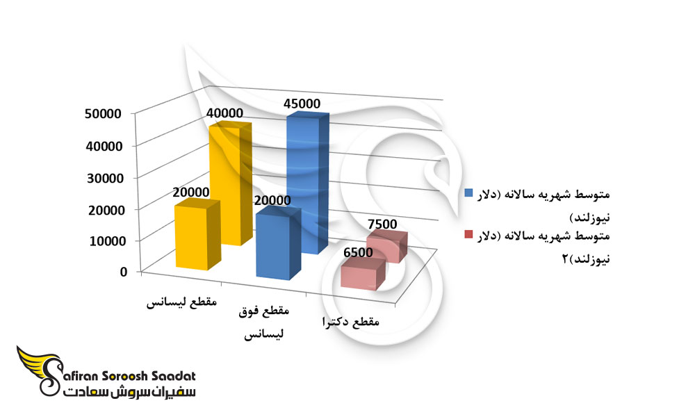 شهریه تحصیلی در نیوزلند را بر حسب مقاطع تحصیلی