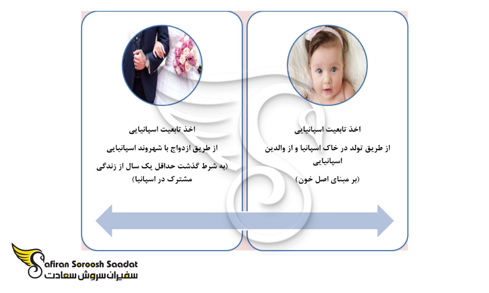 2 روش اخذ تابعیت اسپانیا