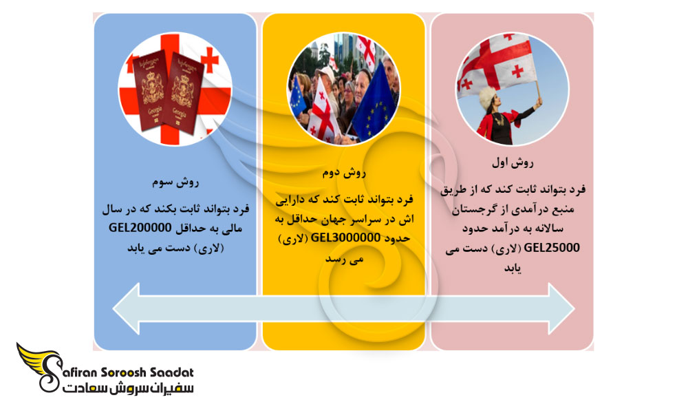 انواع اقامت از کشور گرجستان