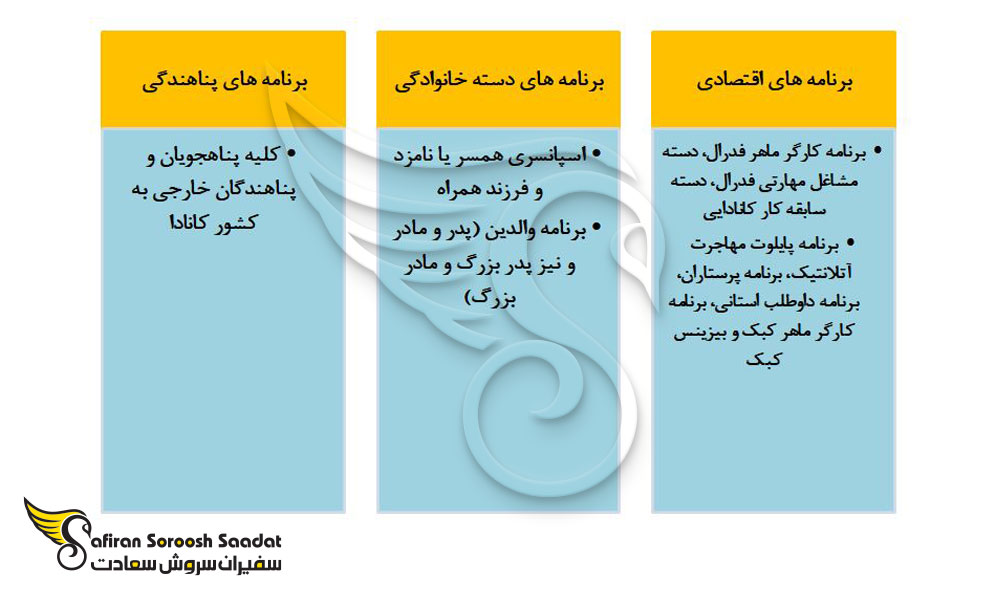 انواع برنامه های مهاجرتی به کانادا