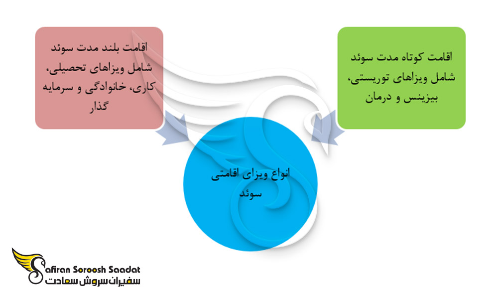 انواع ویزای اقامتی سوئد