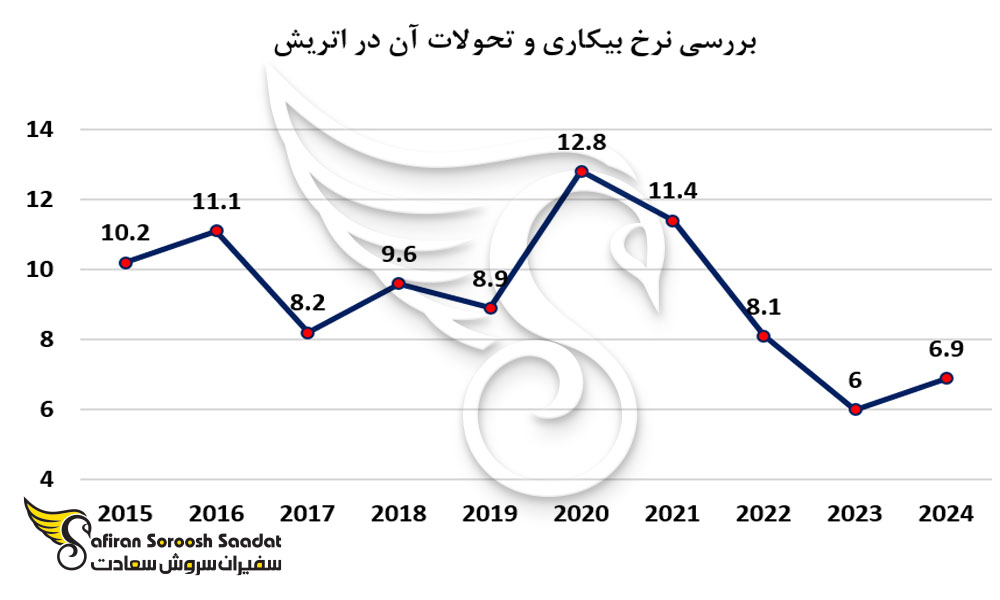 بررسی نرخ بیکاری و تحولات آن در اتریش