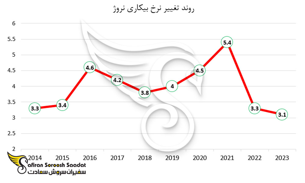 روند تغییر نرخ بیکاری نروژ
