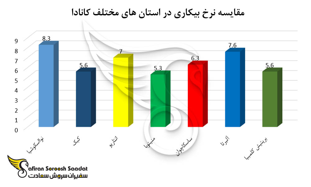 نرخ بیکاری در استان های مختلف کانادا