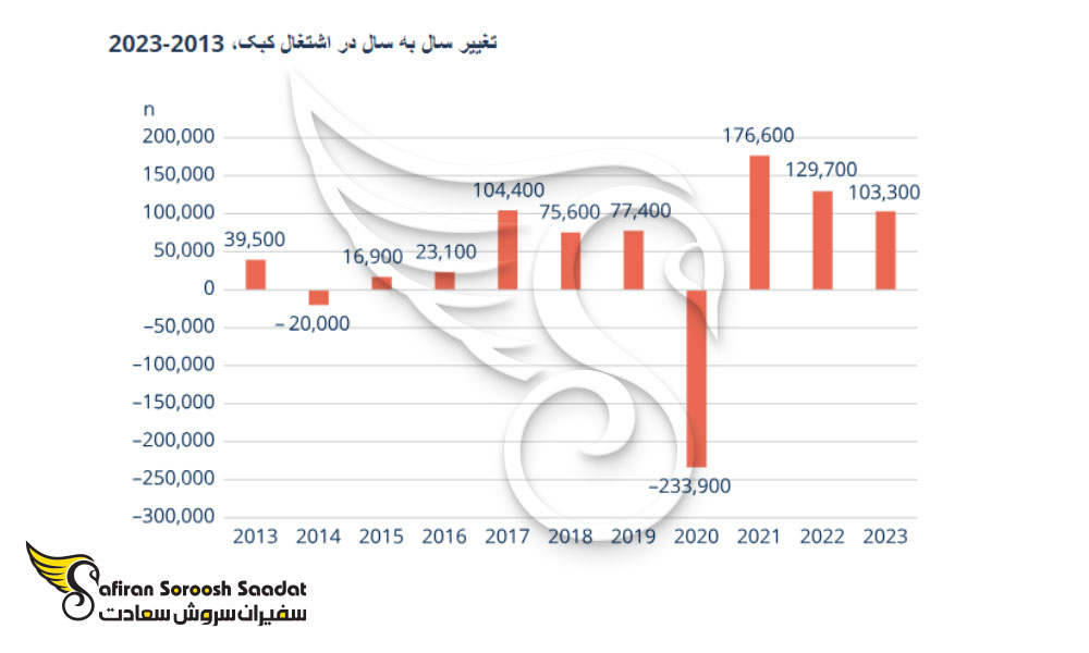 تغییر سال به سال در اشتغال کبک