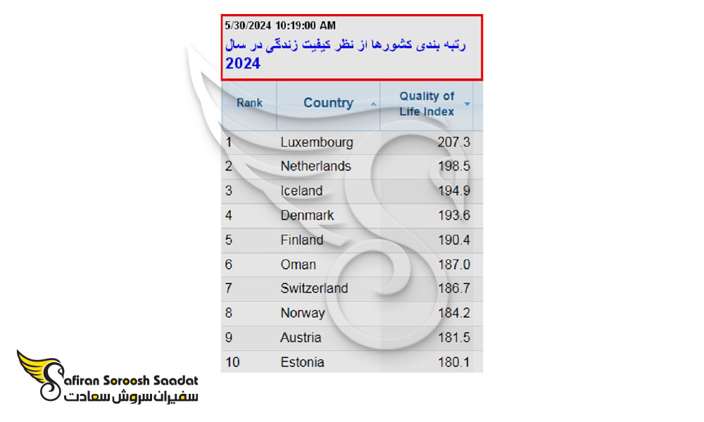 کیفیت زندگی نیز بهترین کیس ها برای مهاجرت