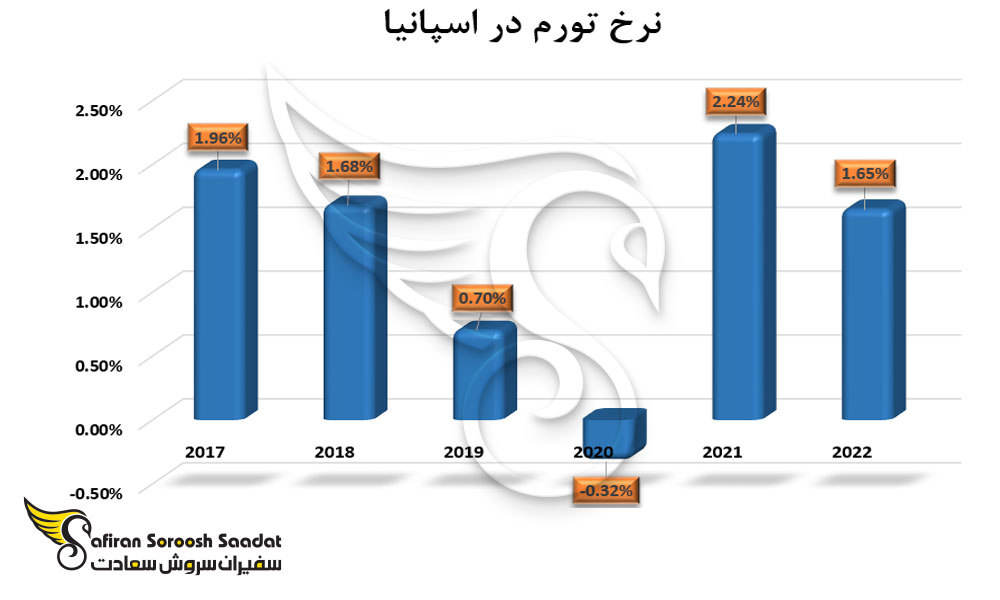 نرخ تورم در اسپانیا