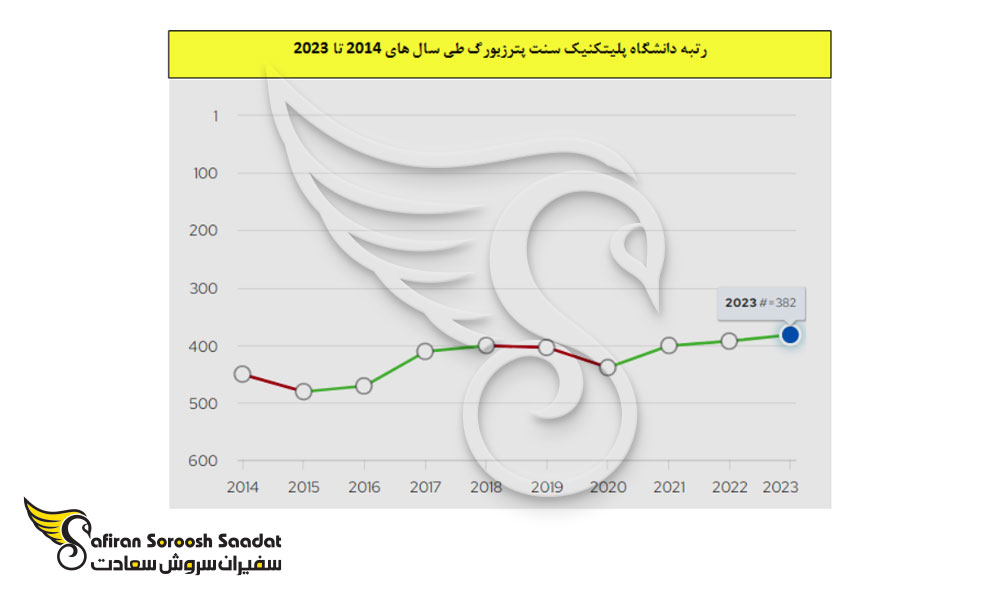 رتبه بندی دانشگاه پلیتکنیک سنت پترزبورگ