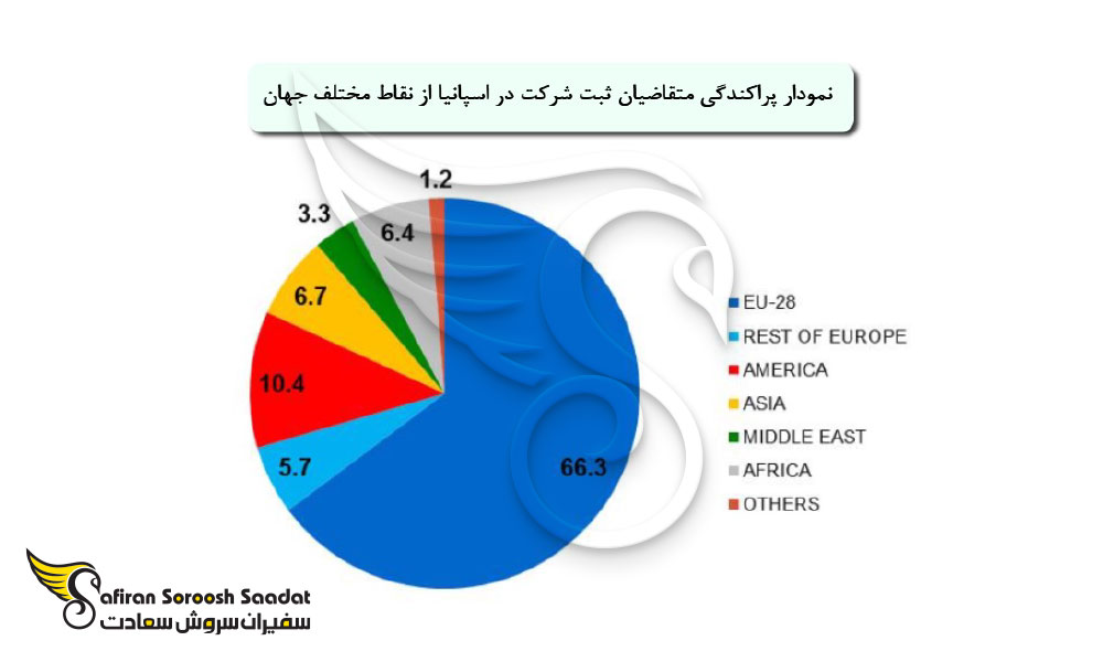 قوانین مالیاتی برای ثبت شرکت در اسپانیا