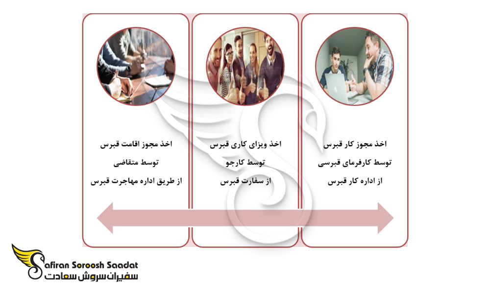 درباره ویزای کاری قبرس و شرایط اخذ آن