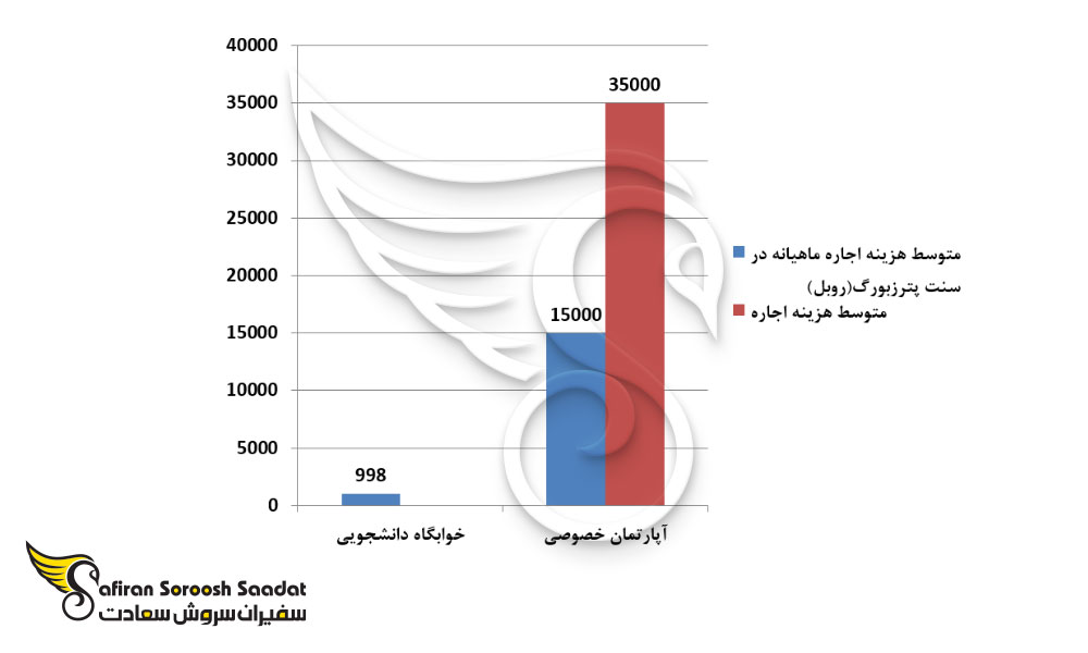 هزینه اقامتگاه برای دانشجویان بین المللی در سنت پترزبورگ