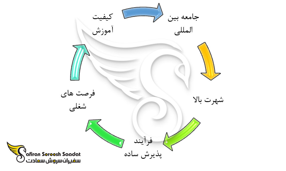 مزیت های تحصیل در دانشگاه پلی تکنیک میلان