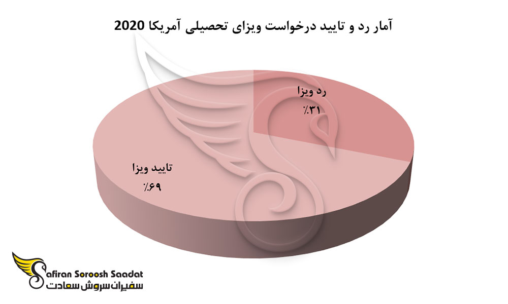 آمار رد و تایید درخواست ویزای تحصیلی آمریکا