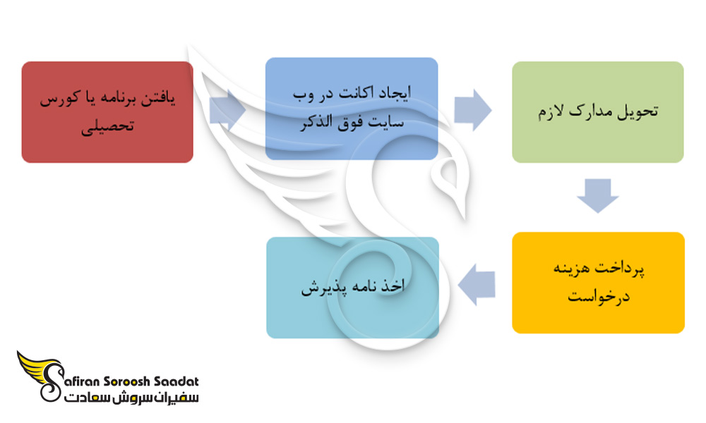 مراحل اخذ پذیرش از دانشگاه لوند سوئد