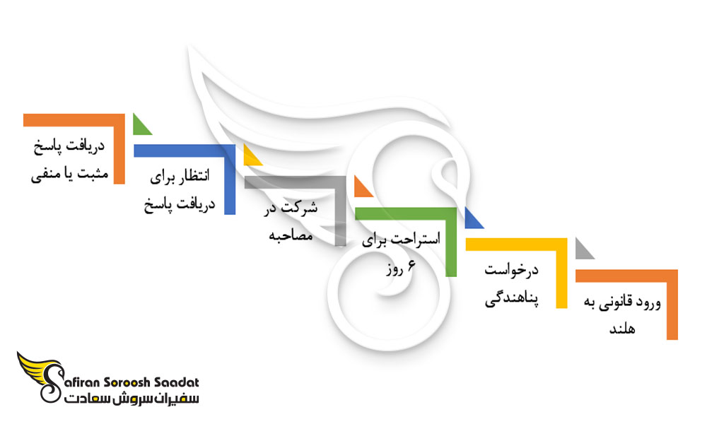 پروسه مهاجرت به هنلد از طریق پناهندگی