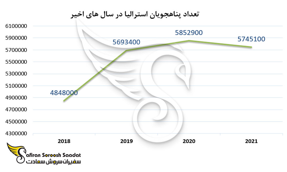 تعداد پناهجویان در استرالیا در سال های اخیر