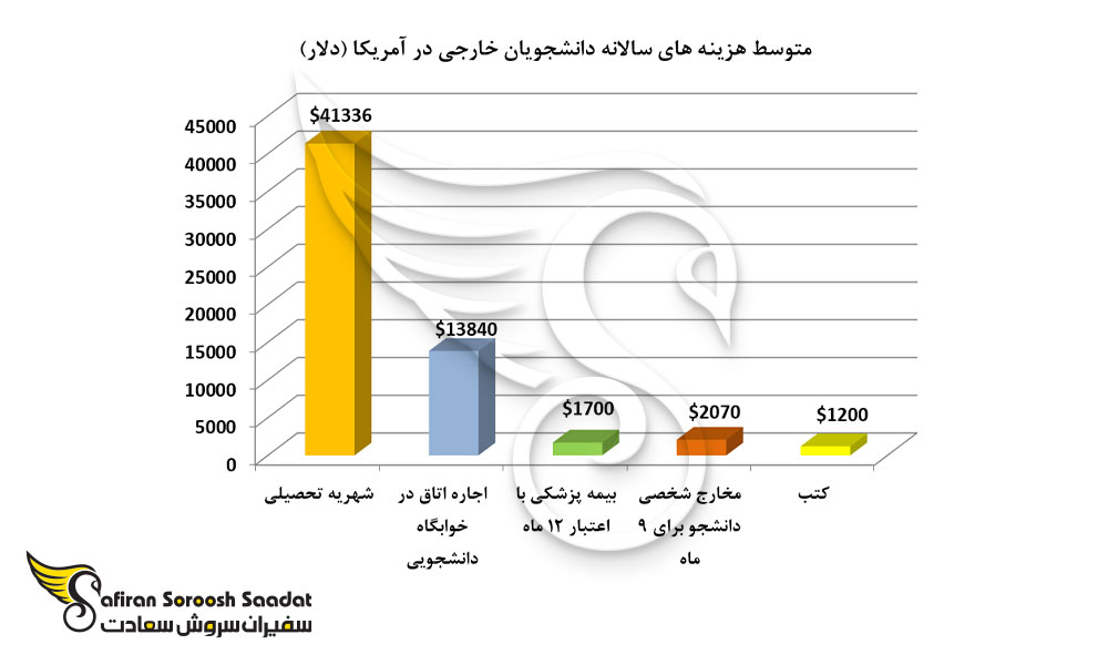 متوسط هزینه های سالانه دانشجویان خارجی در آمریکا