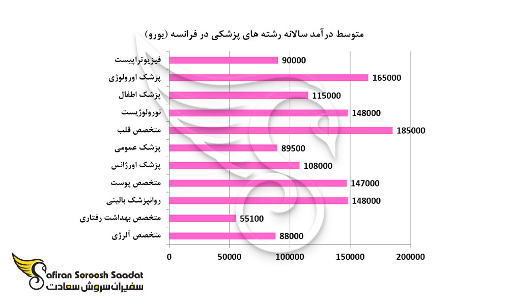 متوسط درآمد سالانه رشته های پزشکی در فرانسه (یورو)