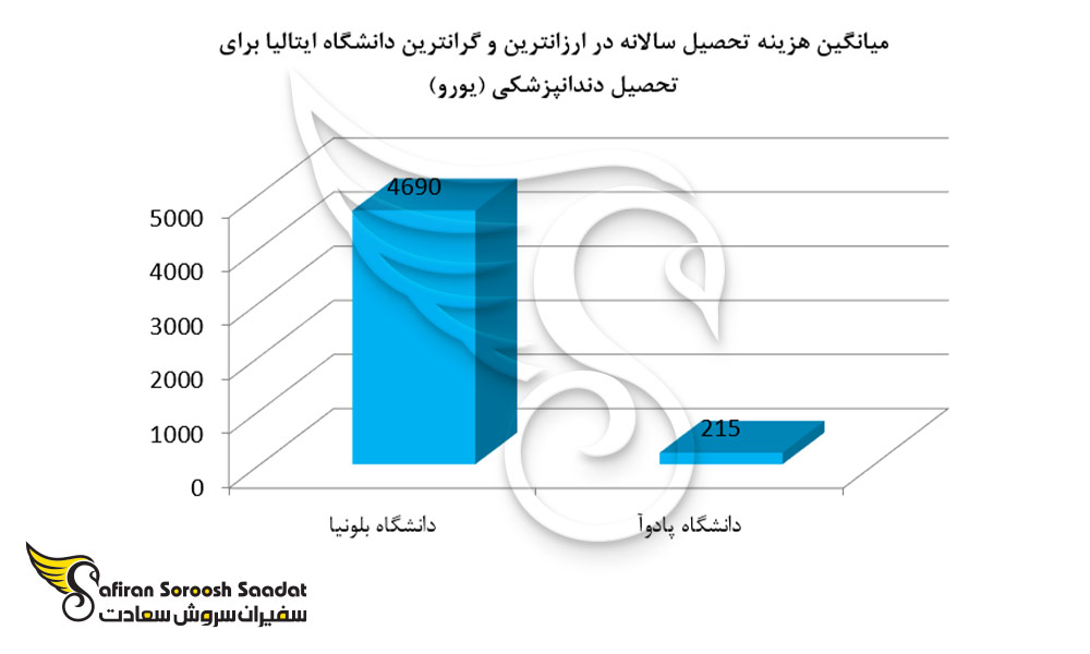میانگین هزینه تحصیل سالیانه در ارزانترین و گرانترین دانشگاه ایتالیا برای تحصیل دندانپزشکی