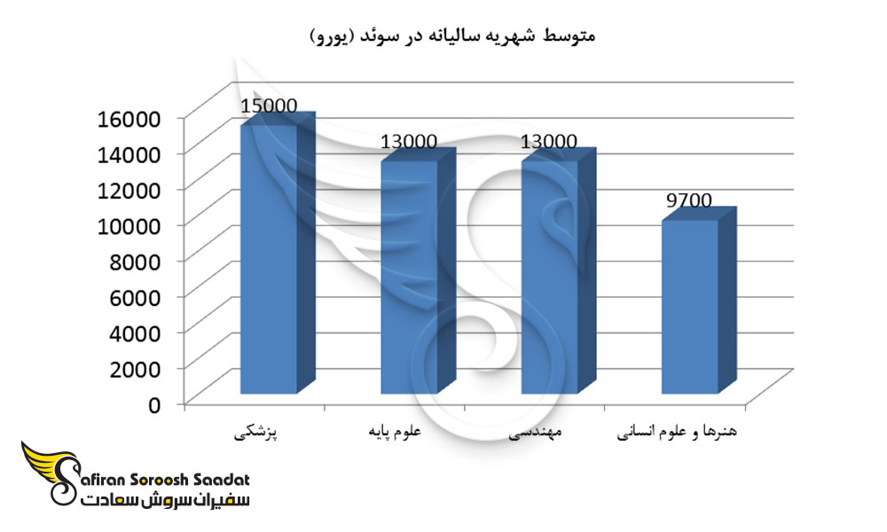متوسط شهریه سالیانه در سوئد