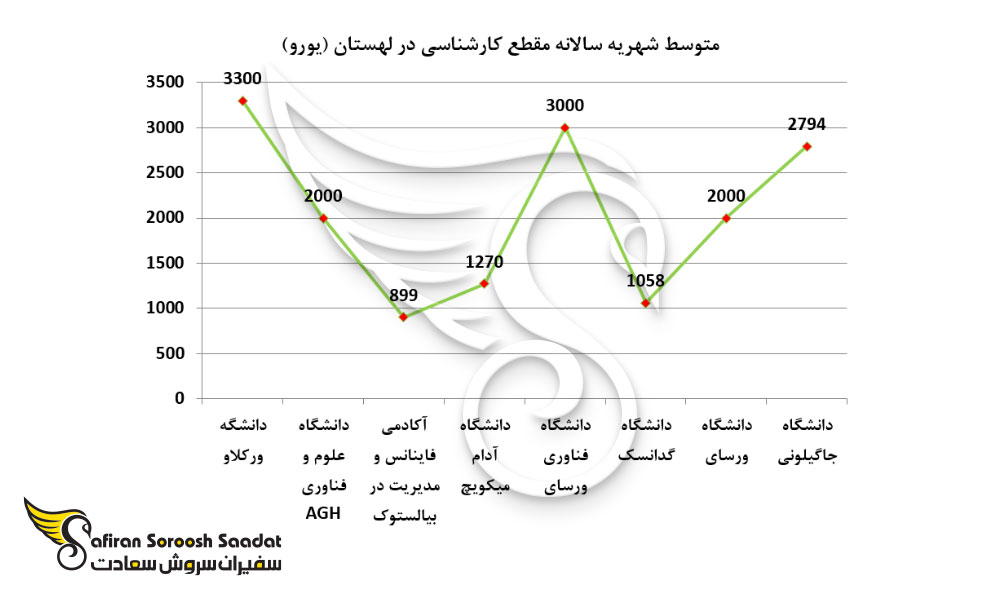 متوسط شهریه سالانه مقطع کارشناسی در لهستان
