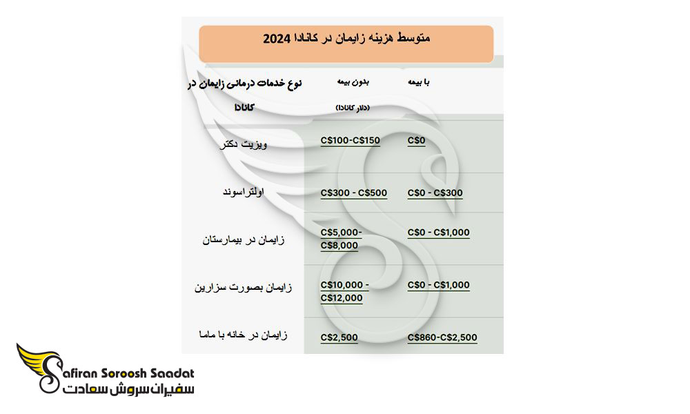 متوسط هزینه زایمان در کانادا