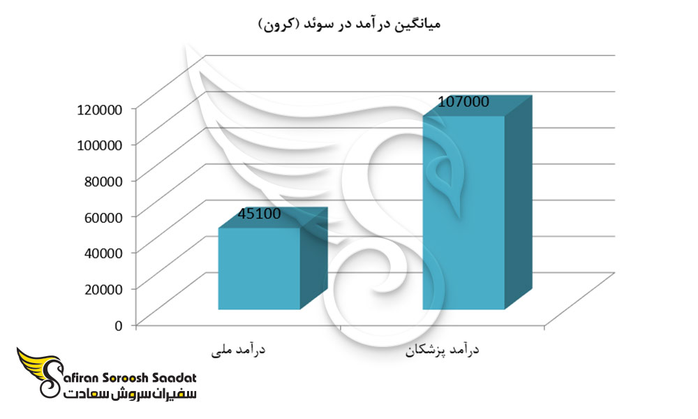 میانگین درآمد در سوئد