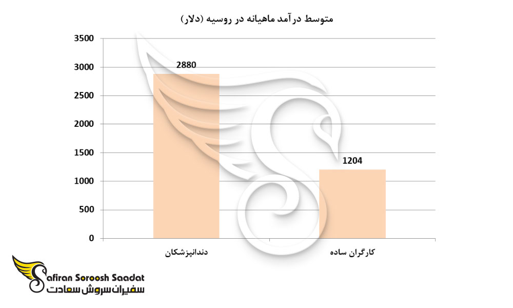 متوسط درآمد ماهیانه در روسیه