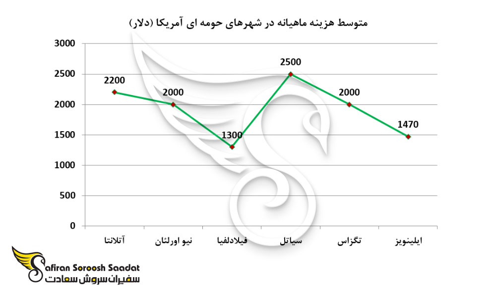 متوسط هزینه ماهیانه در شهرهای حومه ای آمریکا