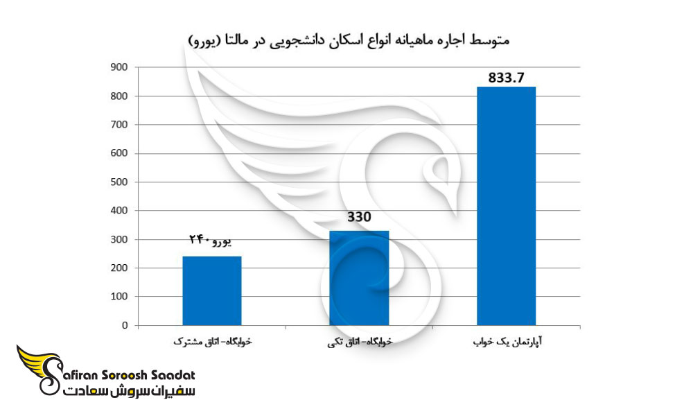متوسط اجاره ماهیانه انواع اسکان دانشجویی در مالتا