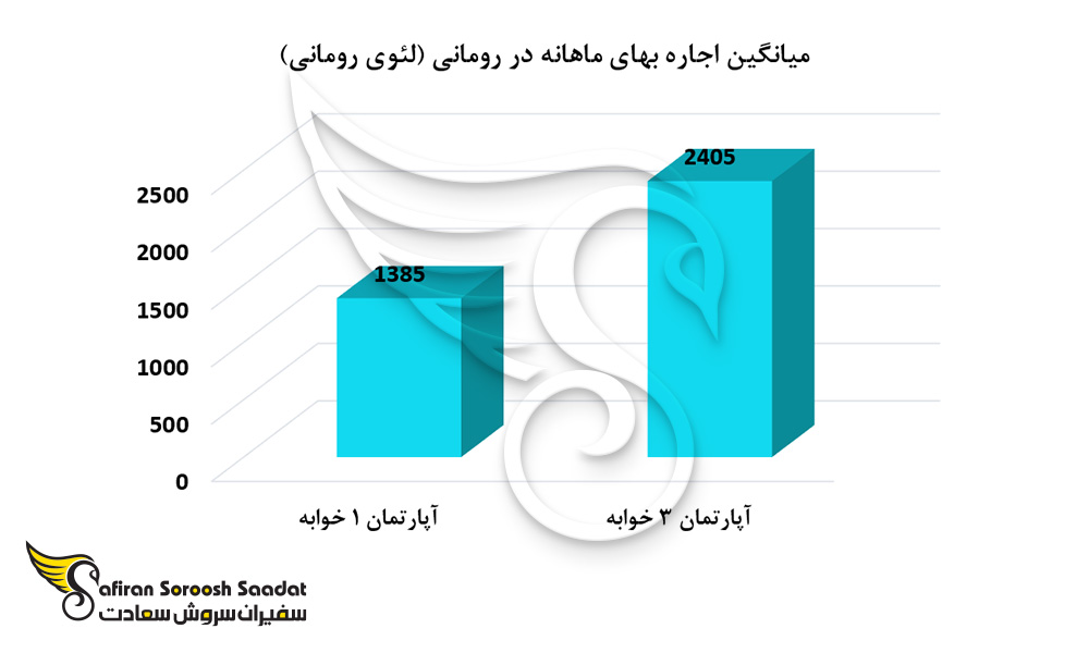 متوسط اجاره مسکن ماهانه در رومانی