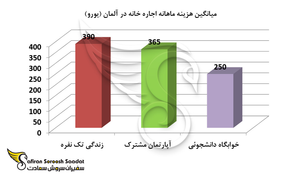 میانگین هزینه ماهانه اجاره خانه در آلمان