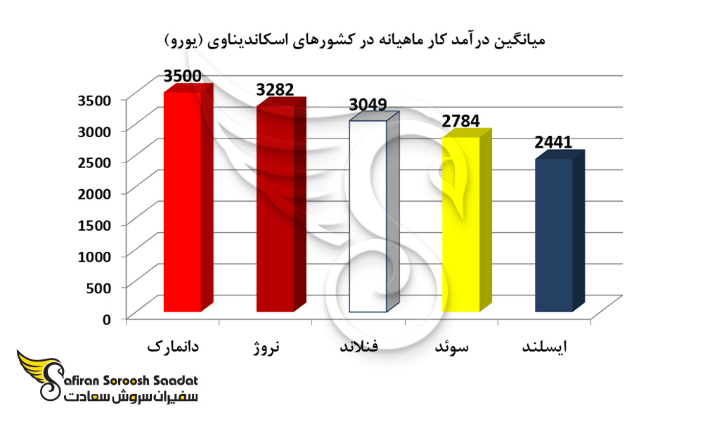 میانگین درآمد کار ماهیانه در کشورهای اسکاندیناوی