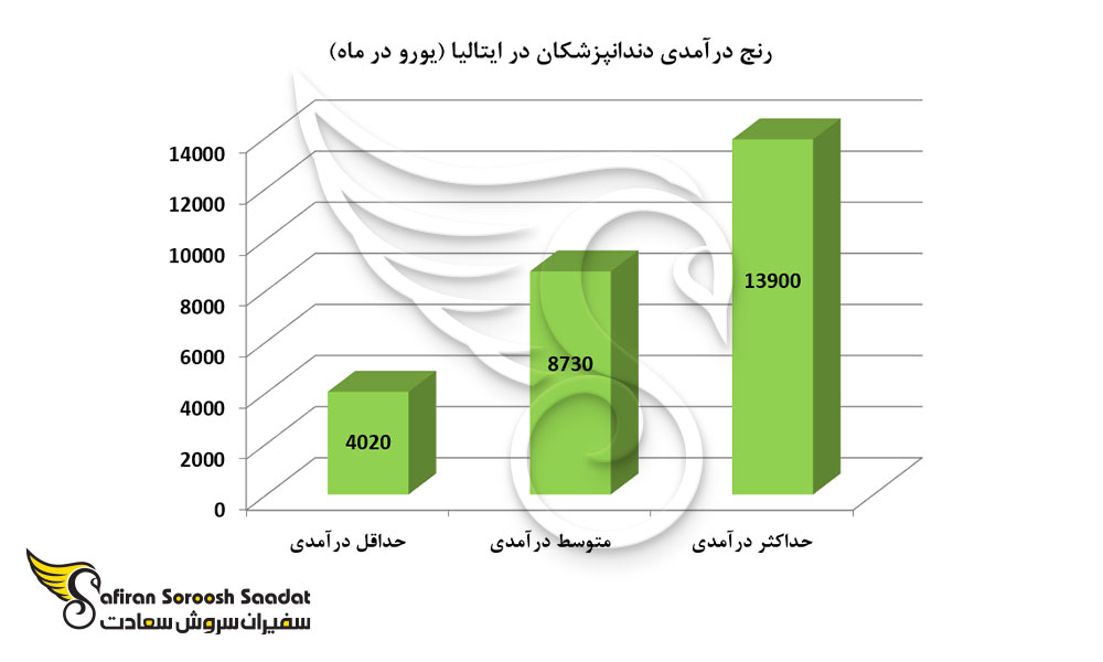 میانگین درآمد دندانپزشکان در ایتالیا