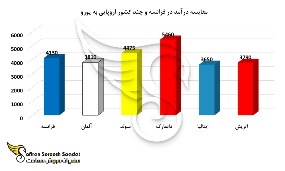 متوسط درآمد در فرانسه و چند کشور اروپایی دیگر