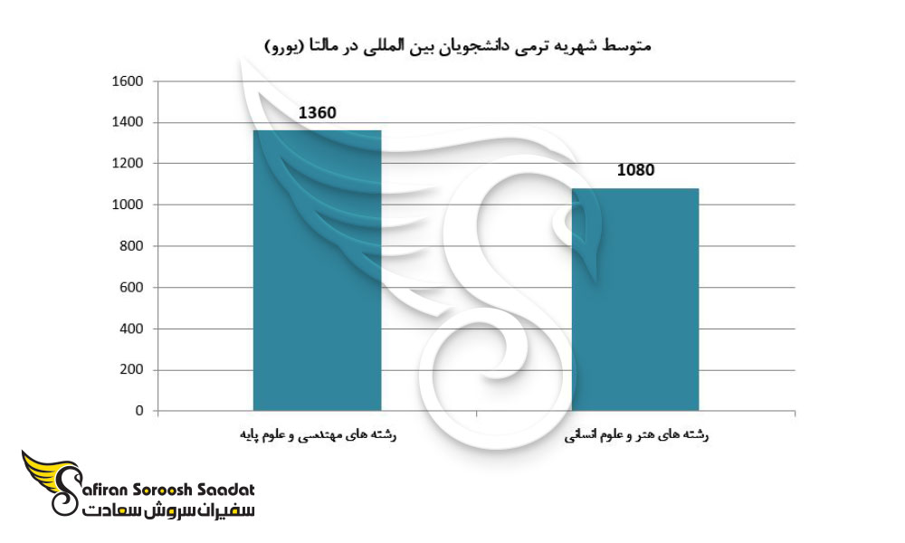 متوسط شهریه ترمی دانشجویان بین المللی در مالتا