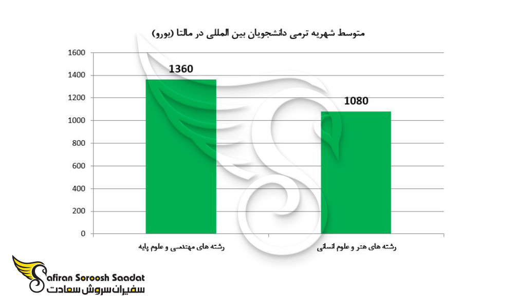 متوسط شهریه ترمی دانشجویان بین المللی در مالتا