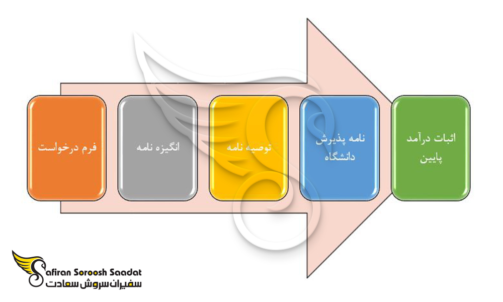 الزامات اساسی برای واجد شرایط بودن جهت درخواست بورسیه تحصیلی در آمریکا