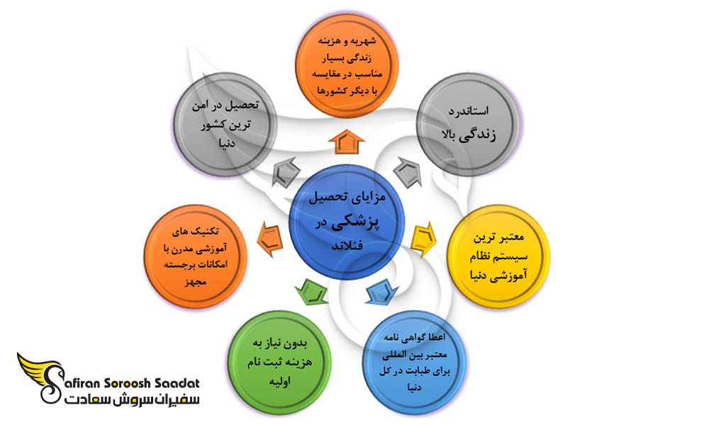 مزایای تحصیل پزشکی در فنلاند