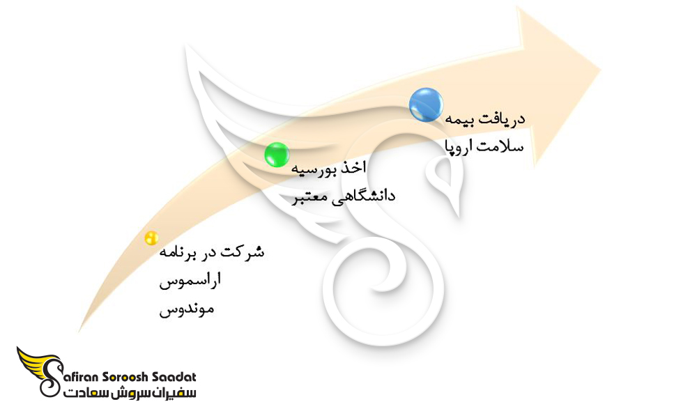 مزایای دریافت بیمه درمانی برای دارندگان ویزای تحصیلی چک