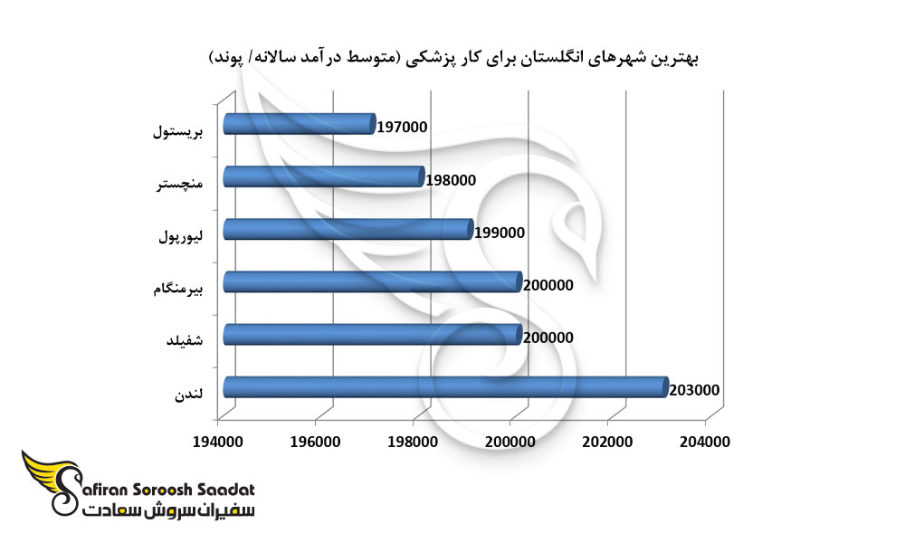 بهترین شهرهای انگلستان برای کار پزشکی