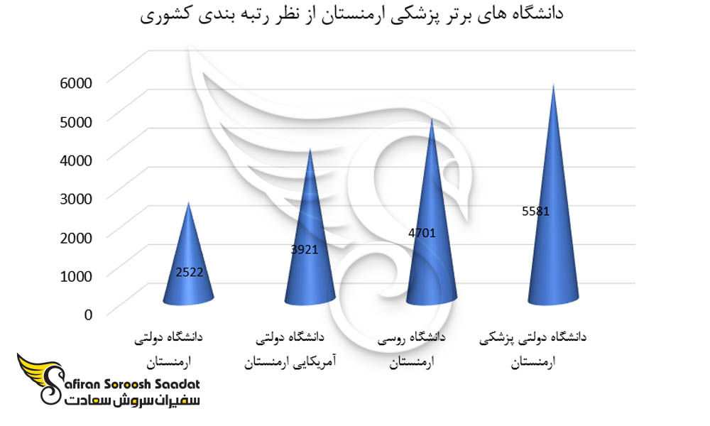بهترین دانشگاه های پزشکی در ارمنستان