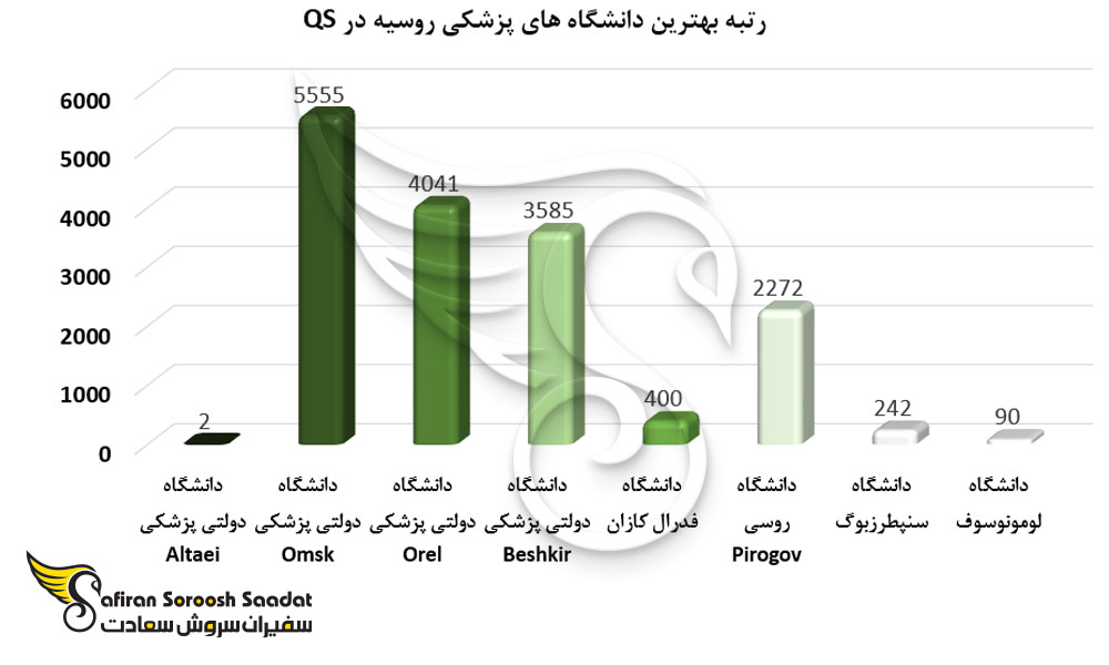 بهترین دانشگاه های پزشکی روسیه
